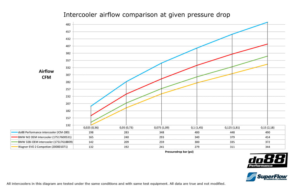 DO88 BMW F20 F30 F87 Performance Intercooler