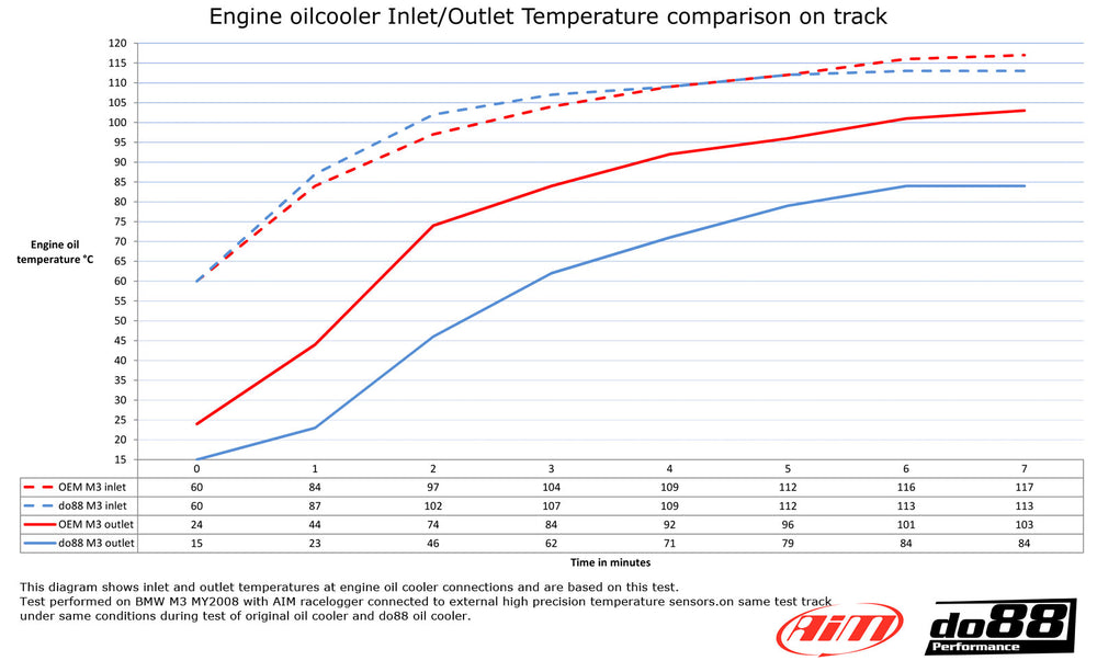 DO88 BMW E9X M3 S65 OIL COOLER OC-100