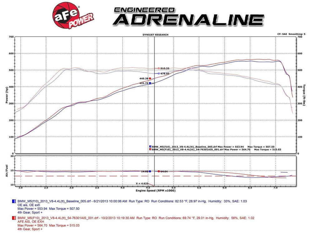 aFe Momentum PRO 5R Intake 12-14 BMW M5 V8 4.4L